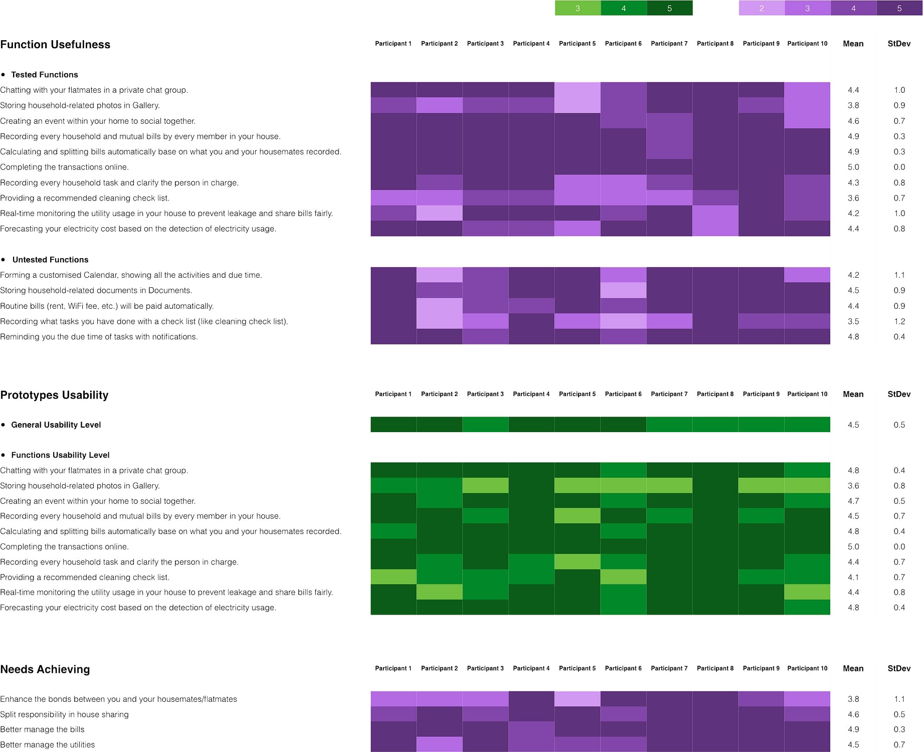 img-house_sharing-testing results